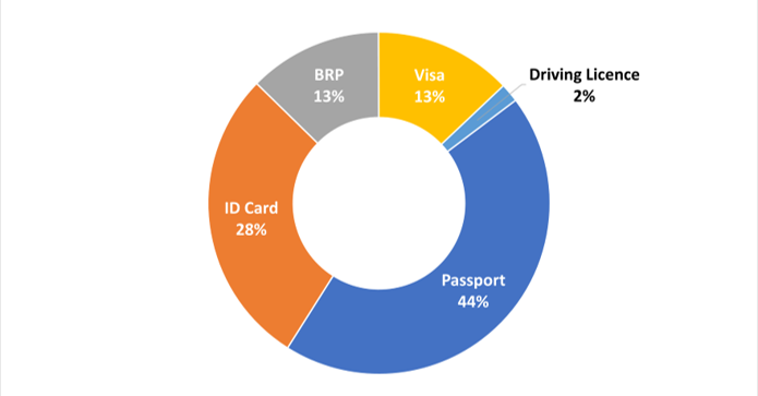 how common are fake ids