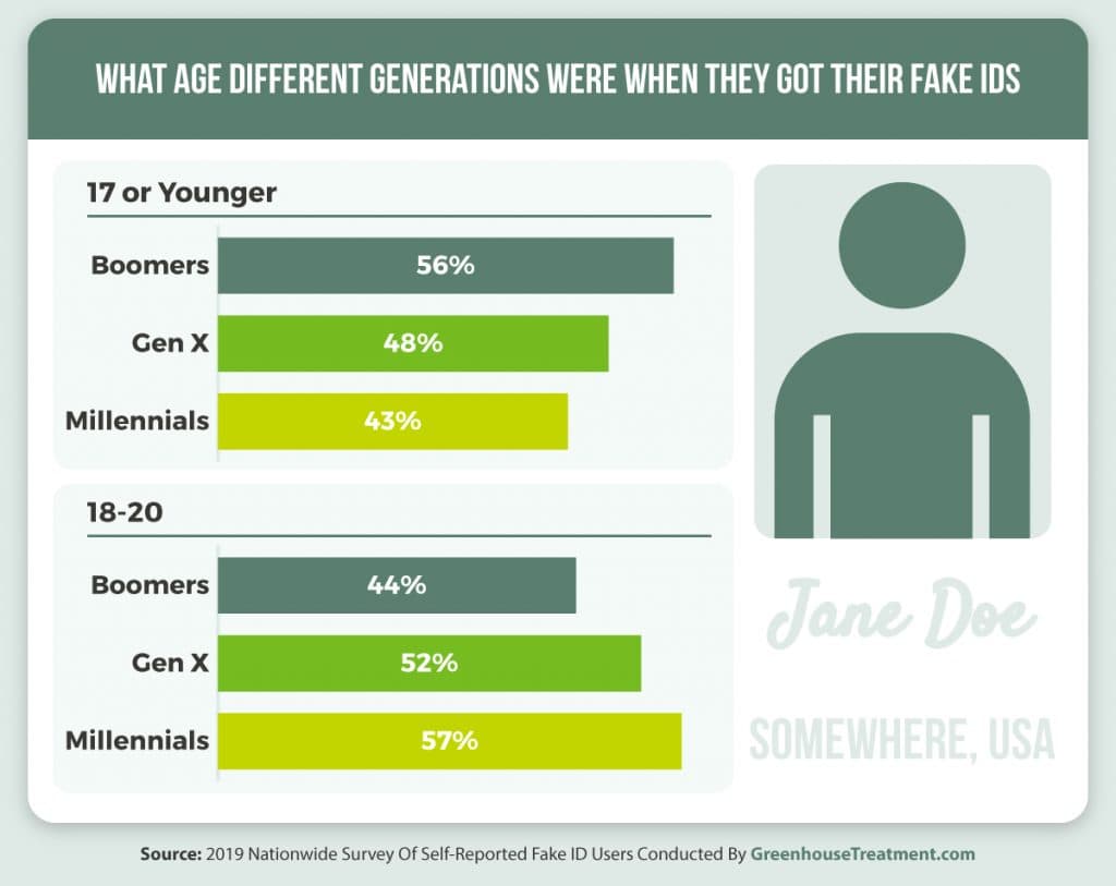 most common fake ids